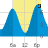 Little Back River tide chart for Tuesday, August 3, 2021