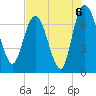 Little Back River tide chart for Friday, August 6, 2021