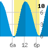 Little Back River tide chart for Friday, September 10, 2021