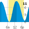 Little Back River tide chart for Saturday, September 11, 2021