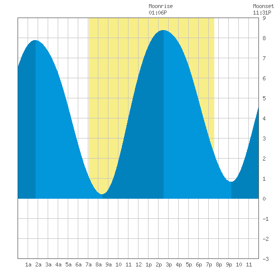 Little Back River tide chart for Sunday, September 12, 2021
