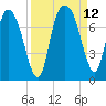 Little Back River tide chart for Sunday, September 12, 2021