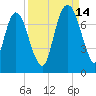 Little Back River tide chart for Tuesday, September 14, 2021