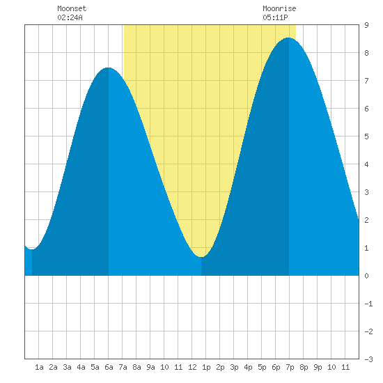 Little Back River tide chart for Thursday, September 16, 2021