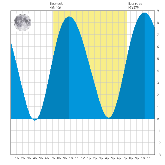 Little Back River tide chart for Monday, September 20, 2021