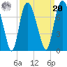 Little Back River tide chart for Monday, September 20, 2021