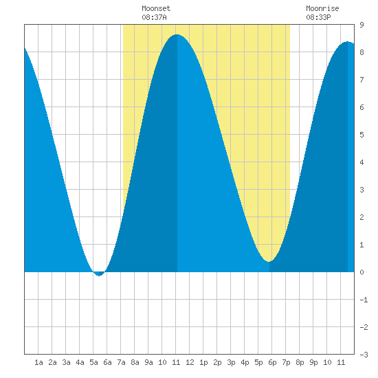 Little Back River tide chart for Wednesday, September 22, 2021