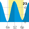 Little Back River tide chart for Thursday, September 23, 2021