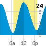Little Back River tide chart for Friday, September 24, 2021