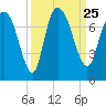 Little Back River tide chart for Saturday, September 25, 2021
