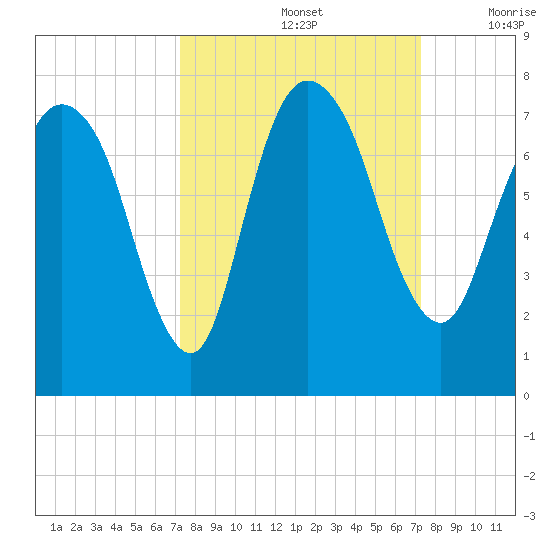 Little Back River tide chart for Sunday, September 26, 2021
