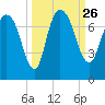 Little Back River tide chart for Sunday, September 26, 2021