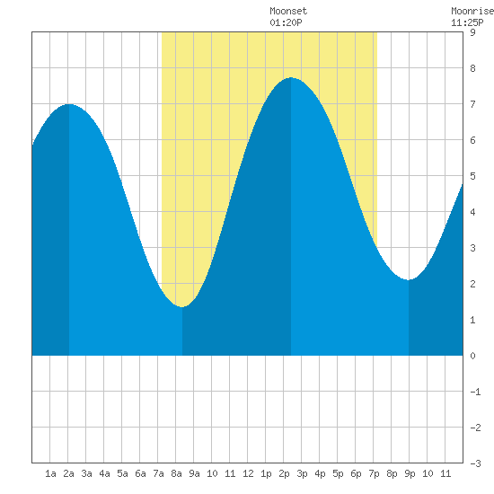 Little Back River tide chart for Monday, September 27, 2021