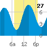 Little Back River tide chart for Monday, September 27, 2021