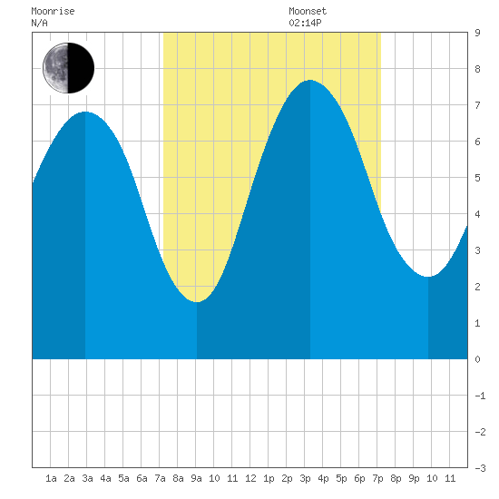 Little Back River tide chart for Tuesday, September 28, 2021