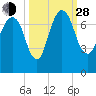 Little Back River tide chart for Tuesday, September 28, 2021