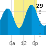 Little Back River tide chart for Wednesday, September 29, 2021