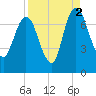 Little Back River tide chart for Thursday, September 2, 2021