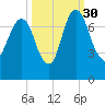 Little Back River tide chart for Thursday, September 30, 2021
