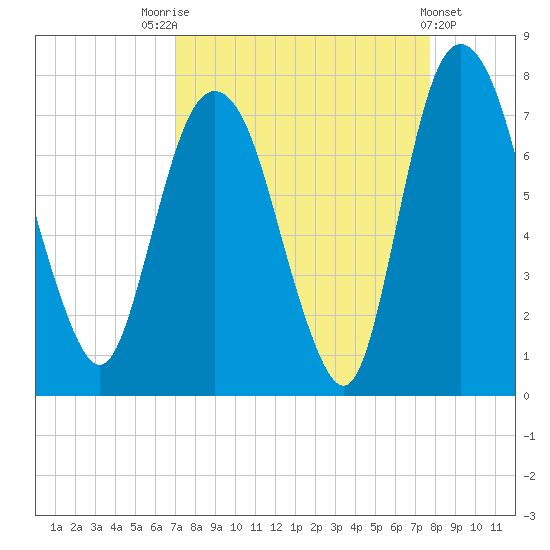 Little Back River tide chart for Sunday, September 5, 2021
