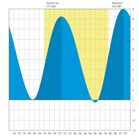 Little Back River tide chart for Tuesday, September 7, 2021