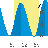 Little Back River tide chart for Tuesday, September 7, 2021