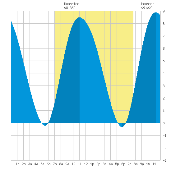 Little Back River tide chart for Wednesday, September 8, 2021