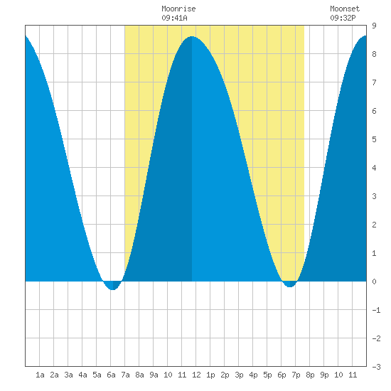 Little Back River tide chart for Thursday, September 9, 2021