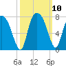 Little Back River tide chart for Sunday, October 10, 2021