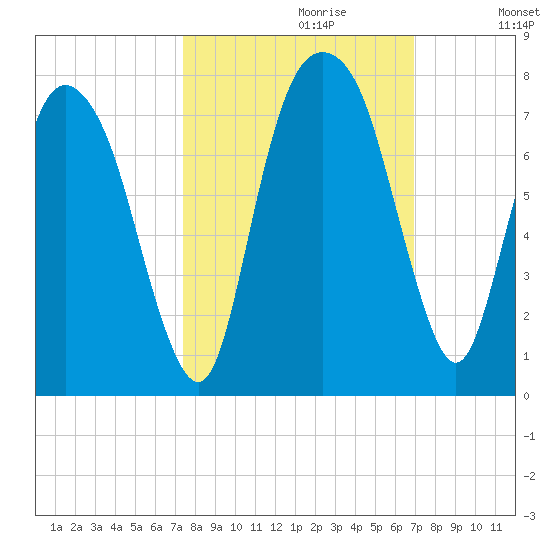 Little Back River tide chart for Monday, October 11, 2021