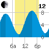 Little Back River tide chart for Tuesday, October 12, 2021