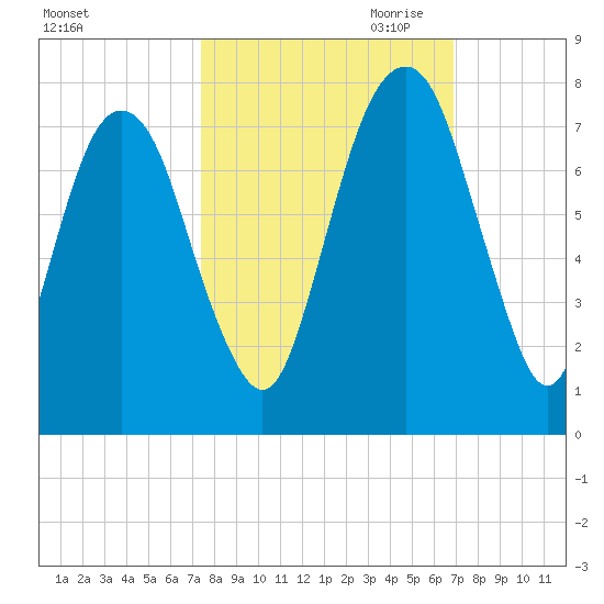 Little Back River tide chart for Wednesday, October 13, 2021