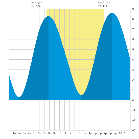 Little Back River tide chart for Sunday, October 17, 2021