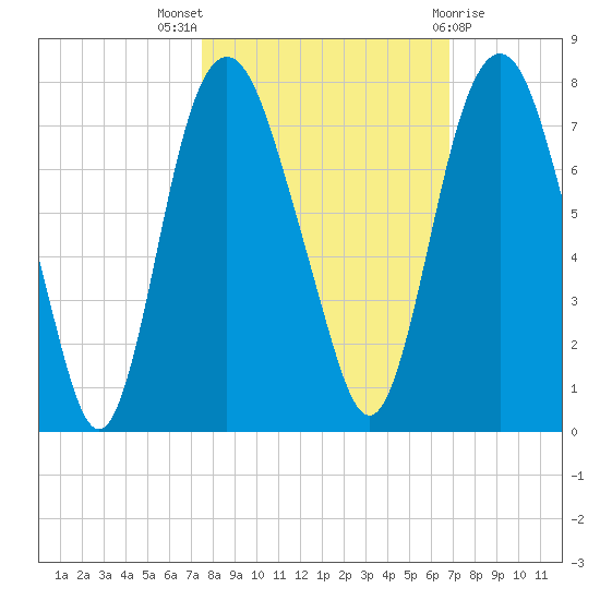 Little Back River tide chart for Monday, October 18, 2021