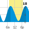 Little Back River tide chart for Monday, October 18, 2021