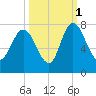 Little Back River tide chart for Friday, October 1, 2021