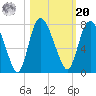Little Back River tide chart for Wednesday, October 20, 2021