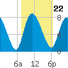 Little Back River tide chart for Friday, October 22, 2021