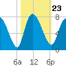 Little Back River tide chart for Saturday, October 23, 2021