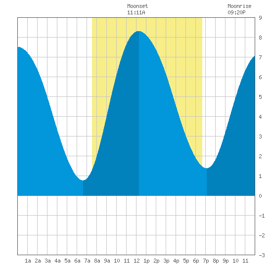 Little Back River tide chart for Sunday, October 24, 2021