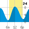 Little Back River tide chart for Sunday, October 24, 2021