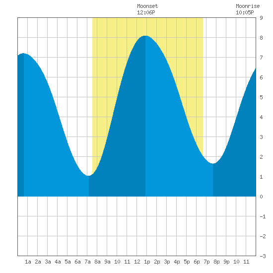 Little Back River tide chart for Monday, October 25, 2021