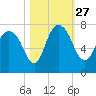 Little Back River tide chart for Wednesday, October 27, 2021