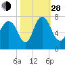 Little Back River tide chart for Thursday, October 28, 2021