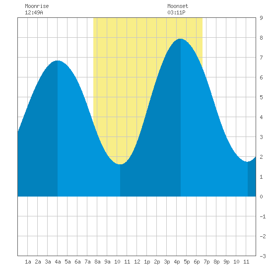 Little Back River tide chart for Friday, October 29, 2021