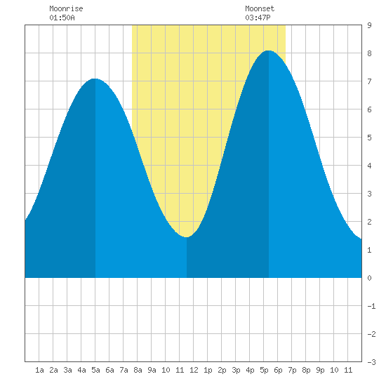 Little Back River tide chart for Saturday, October 30, 2021