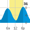 Little Back River tide chart for Sunday, October 31, 2021