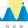 Little Back River tide chart for Sunday, October 3, 2021