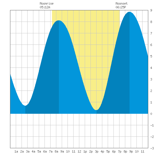 Little Back River tide chart for Monday, October 4, 2021