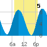 Little Back River tide chart for Tuesday, October 5, 2021